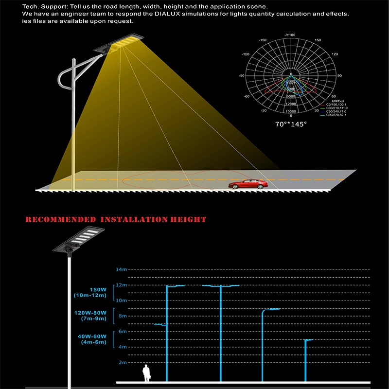 Bat-wing Light Distribution Curve IES