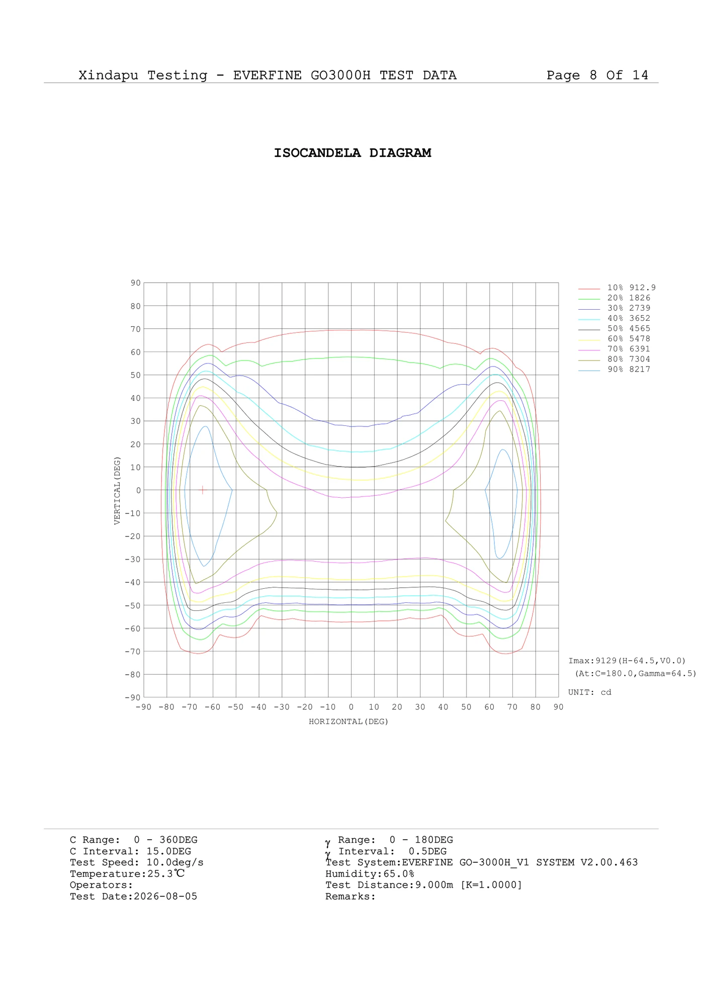 Diagramme isocandela du lampadaire solaire intégré MCL Solar montrant la répartition optique aile de chauve-souris Type II-M